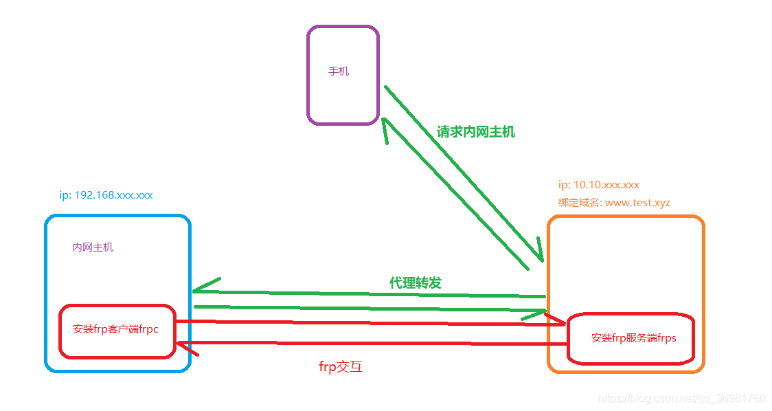 frp图解